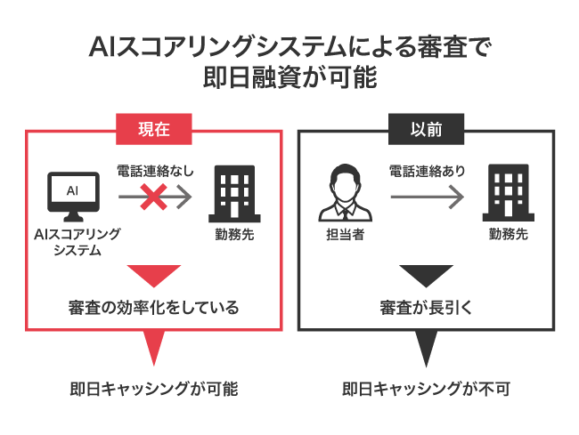 AIスコアリングシステムによる審査の仕組み