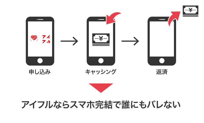 アイフルがスマホ完結で利用できる仕組み