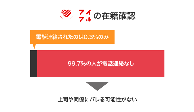 アイフルで在籍確認なしにできた割合