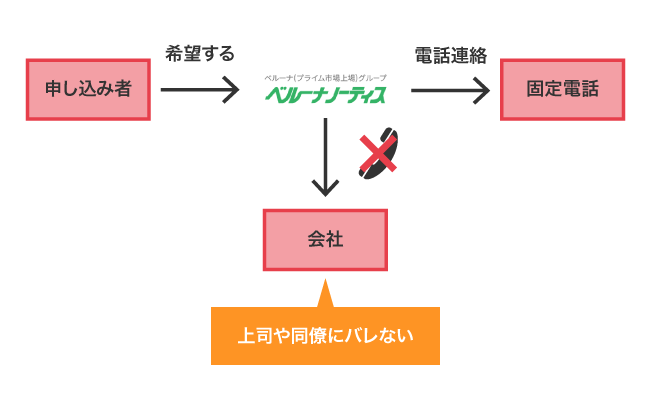 ベルーナノーティスで会社へバレずに申し込む方法