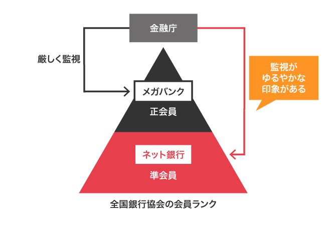 全国銀行協会における銀行カードローンの会員ランク
