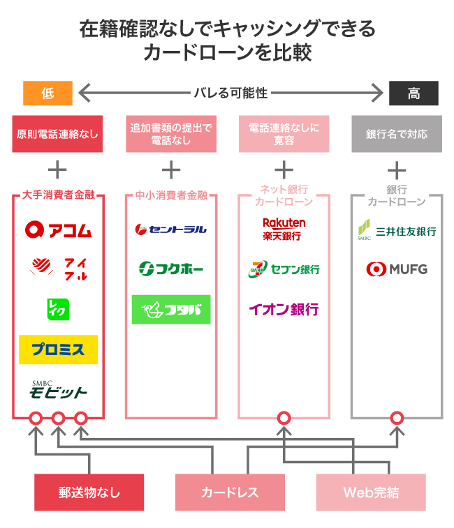 在籍確認なしでキャッシングできるカードローンの比較