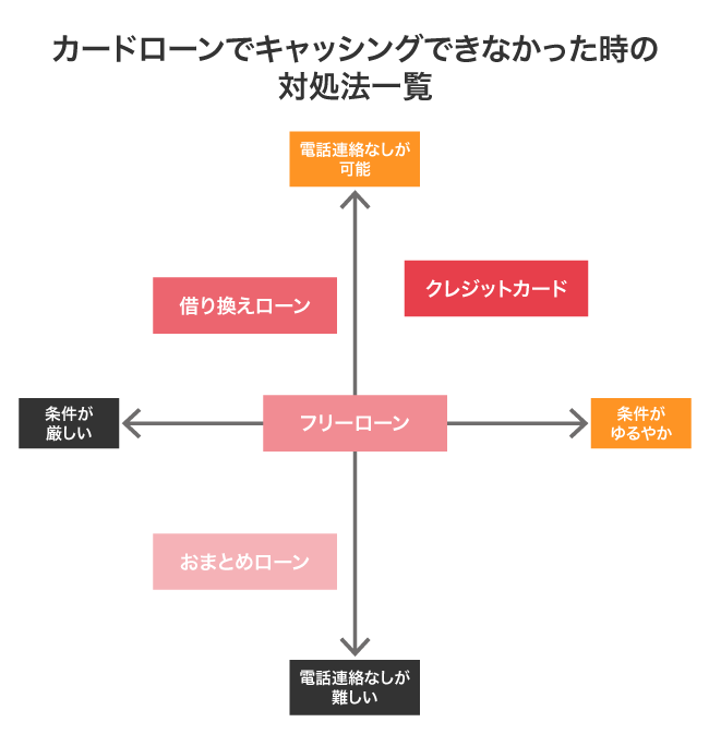 カードローンでキャッシングできなかった時の対処法の比較