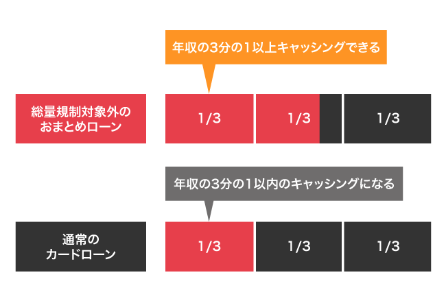 総量規制対象外のおまとめローンとカードローンの借入金額の比較