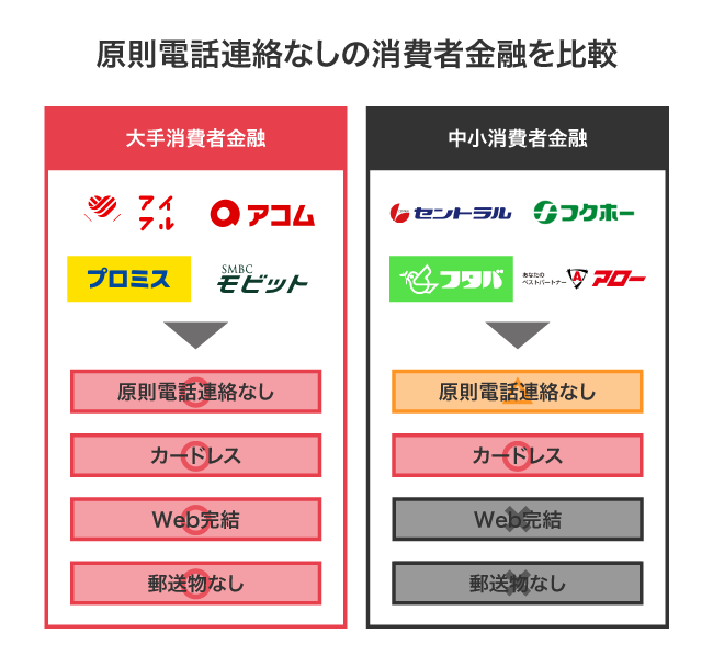 電話連絡なしでキャッシングできる大手消費者金融と中小消費者金融の比較