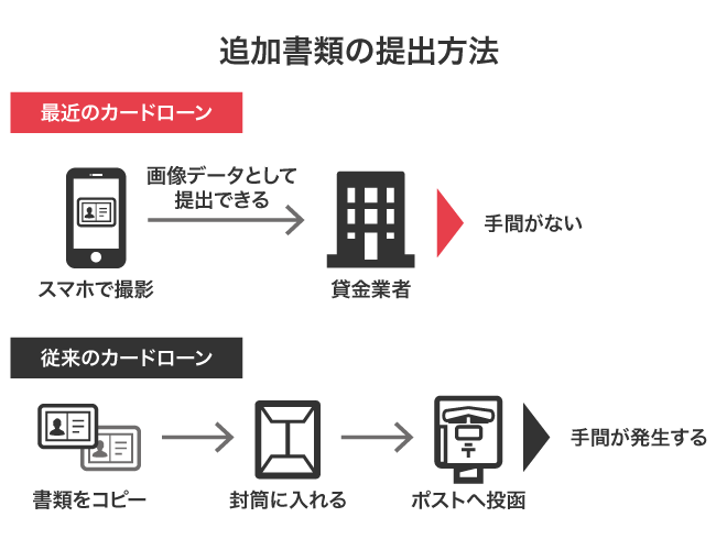 電話連絡なしにしてもらう際に必要な書類の提出方法