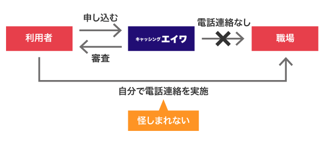 エイワの電話連絡による在籍確認の流れ
