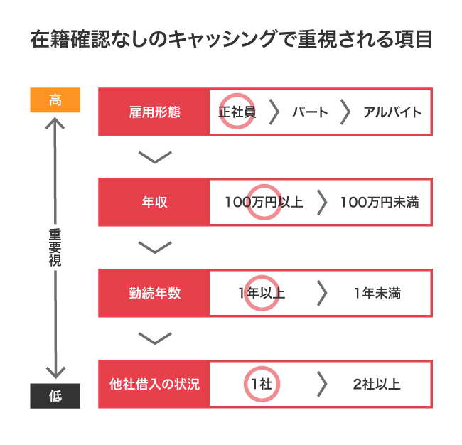 在籍確認なしのキャッシングを希望する際に重視される項目