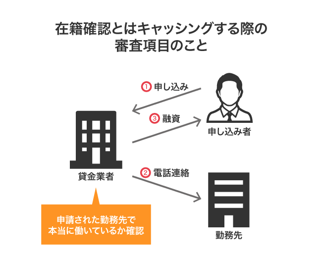 在籍確認の仕組み