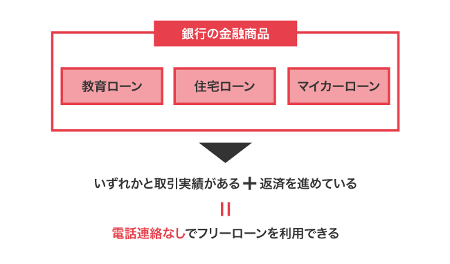 フリーローンで電話連絡なしにする方法