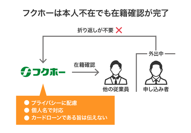 フクホーの在籍確認の方法