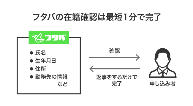 フタバの在籍確認の方法