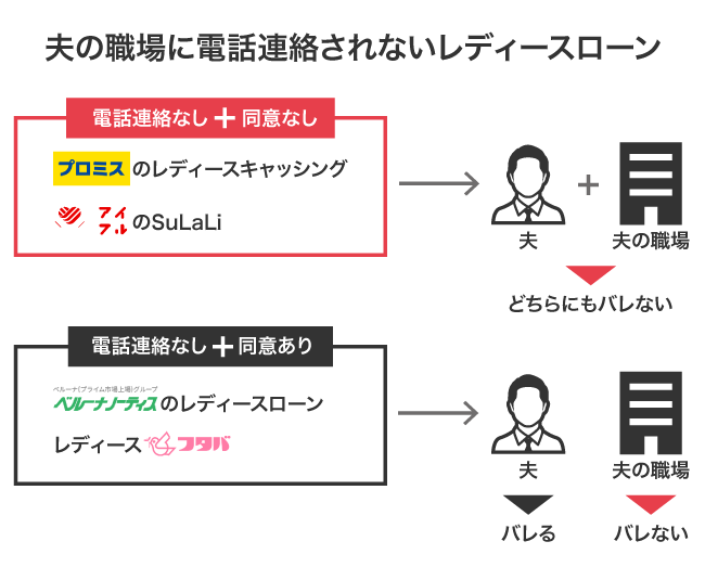 夫の職場に電話連絡されないレディースローンの比較