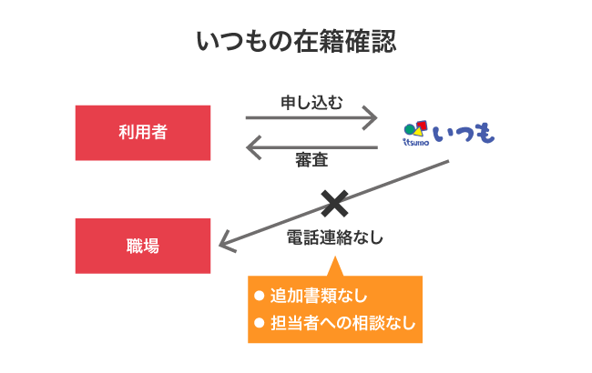 いつもで電話連絡による在籍確認をなしできる仕組み