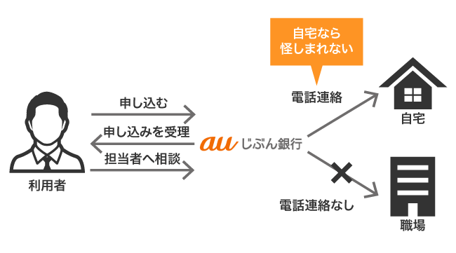 auじぶん銀行カードローンで職場への電話連絡を回避する流れ