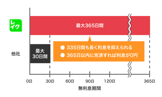 レイクと他社の無利息期間の比較