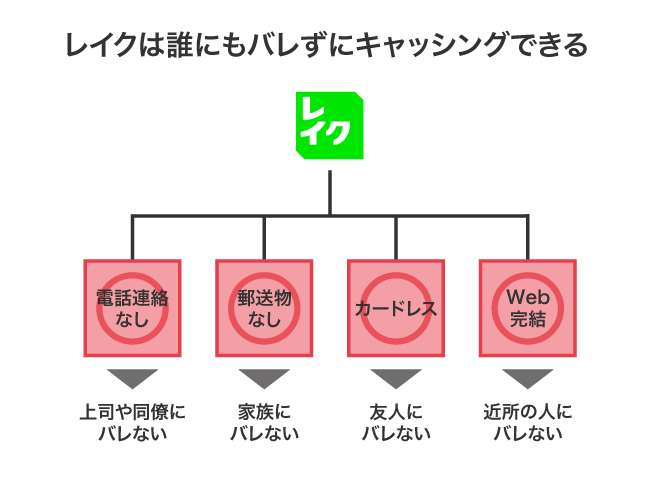 レイクのキャッシングがバレない理由