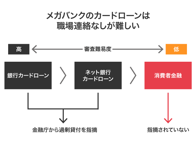 カードローンごとの審査難易度