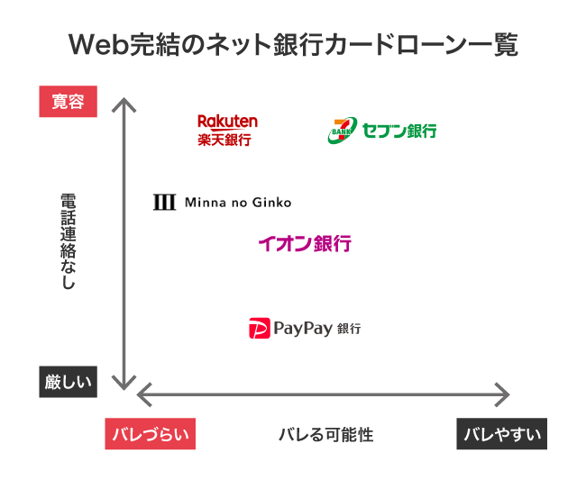 在籍確認なしのキャッシングに寛容なネット銀行カードローンの一覧