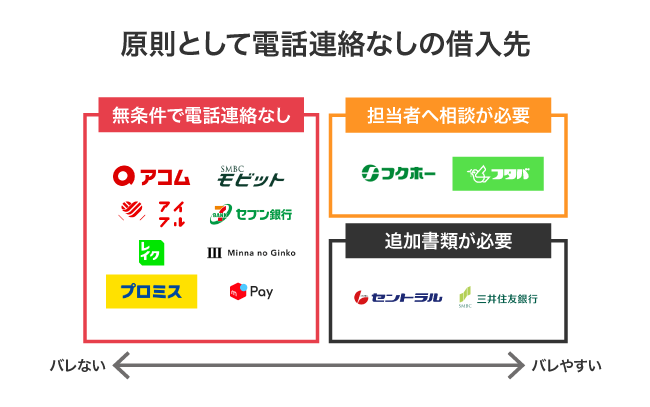 原則として電話連絡なしの借入先を比較