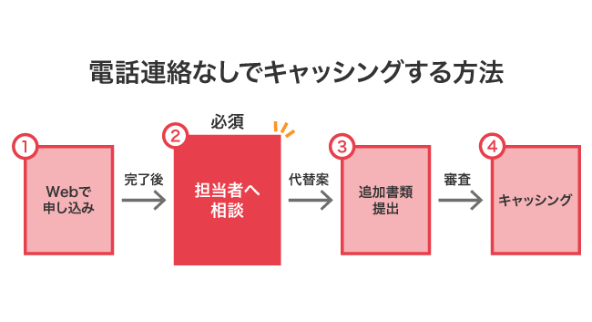 電話連絡なしでキャッシングする流れ