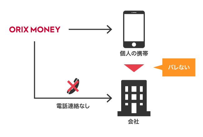 オリックスマネーが会社への電話連絡をなしにできる仕組み