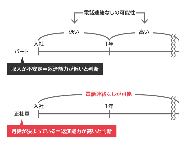 パートが在籍確認なしにしてもらえる方法