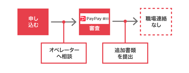 PayPay銀行カードローンで職場への在籍確認を回避できる仕組み