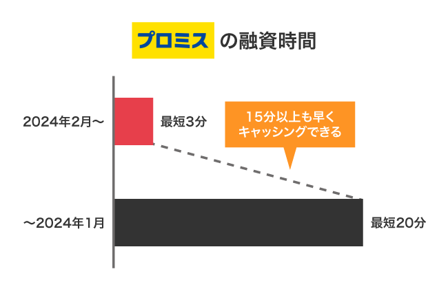 プロミスの融資時間