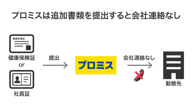 プロミスで在籍確認なしにする方法