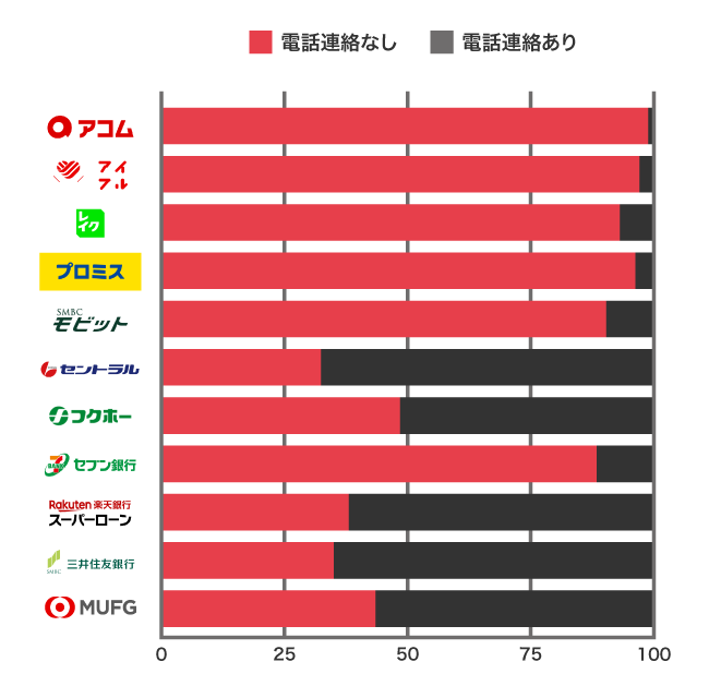 電話連絡なしにできた人のアンケート結果