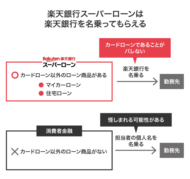 楽天銀行スーパーローンの在籍確認の方法