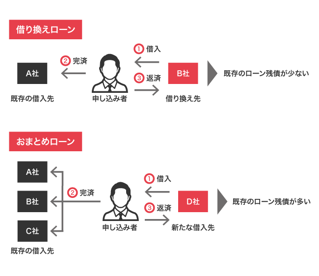 借り換えローンとおまとめローンの違い