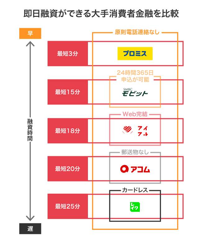 即日融資ができる大手消費者金融の比較