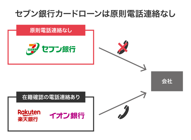 セブン銀行カードローンと他行の在籍確認の比較