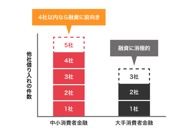 中小消費者金融と大手消費者金融の貸付対象の比較