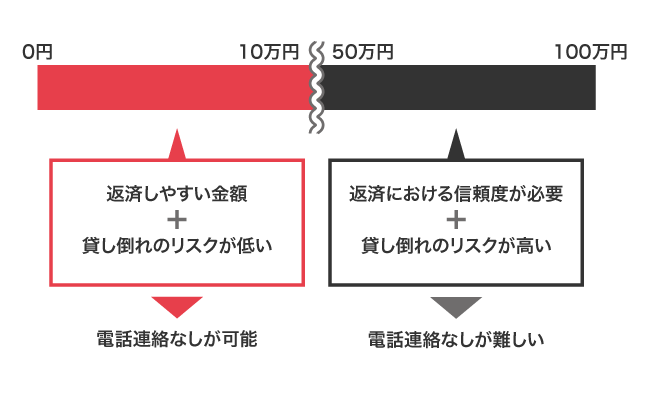 電話連絡なしに応じてもらいやすい借入金額
