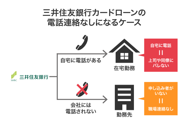 三井住友銀行カードローンの電話連絡がなしになる方法